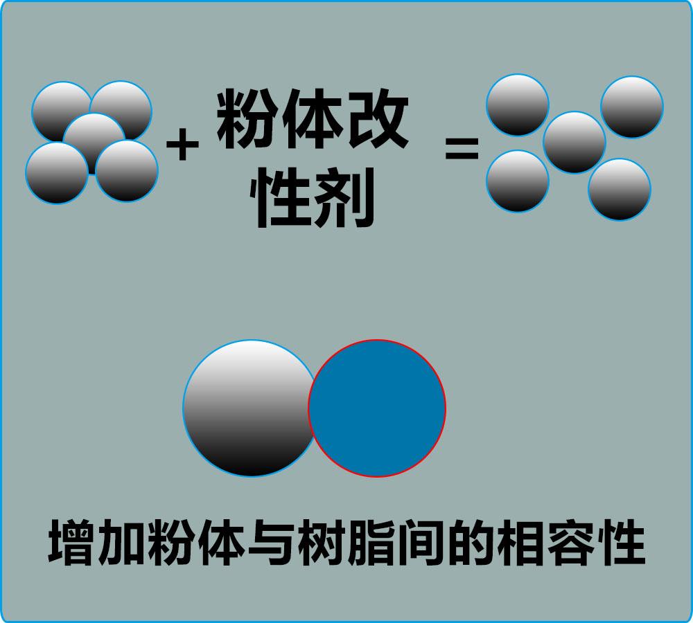 論分散劑和改性劑在無機粉體研磨過程中的作用？